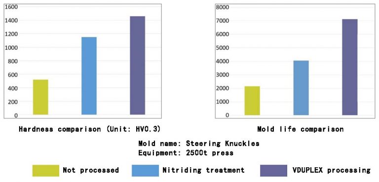 VDUPLEX die surface strengthening technology Life comparison