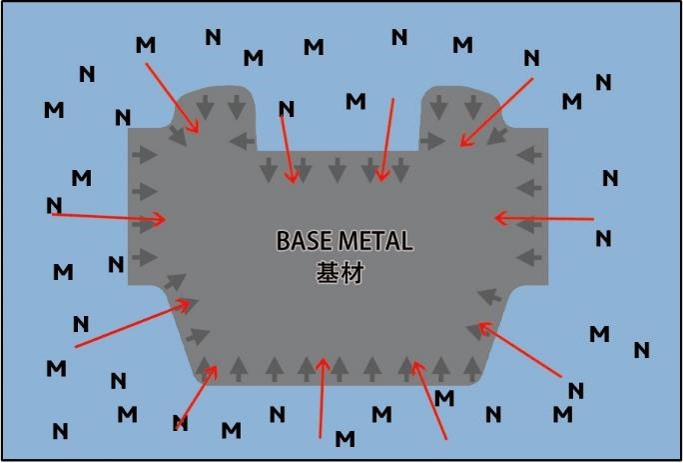 Die surface strengthening treatment